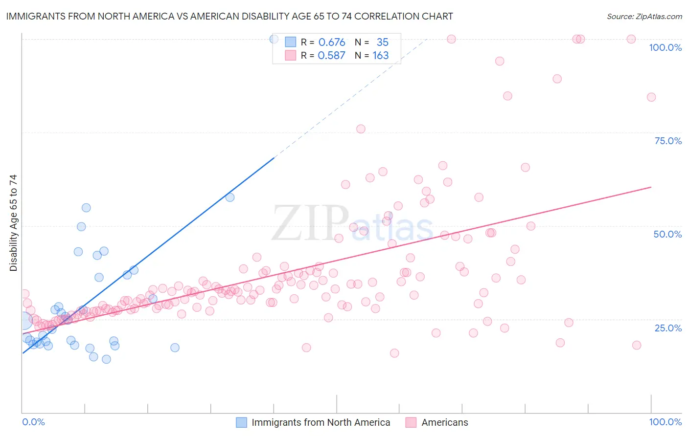 Immigrants from North America vs American Disability Age 65 to 74