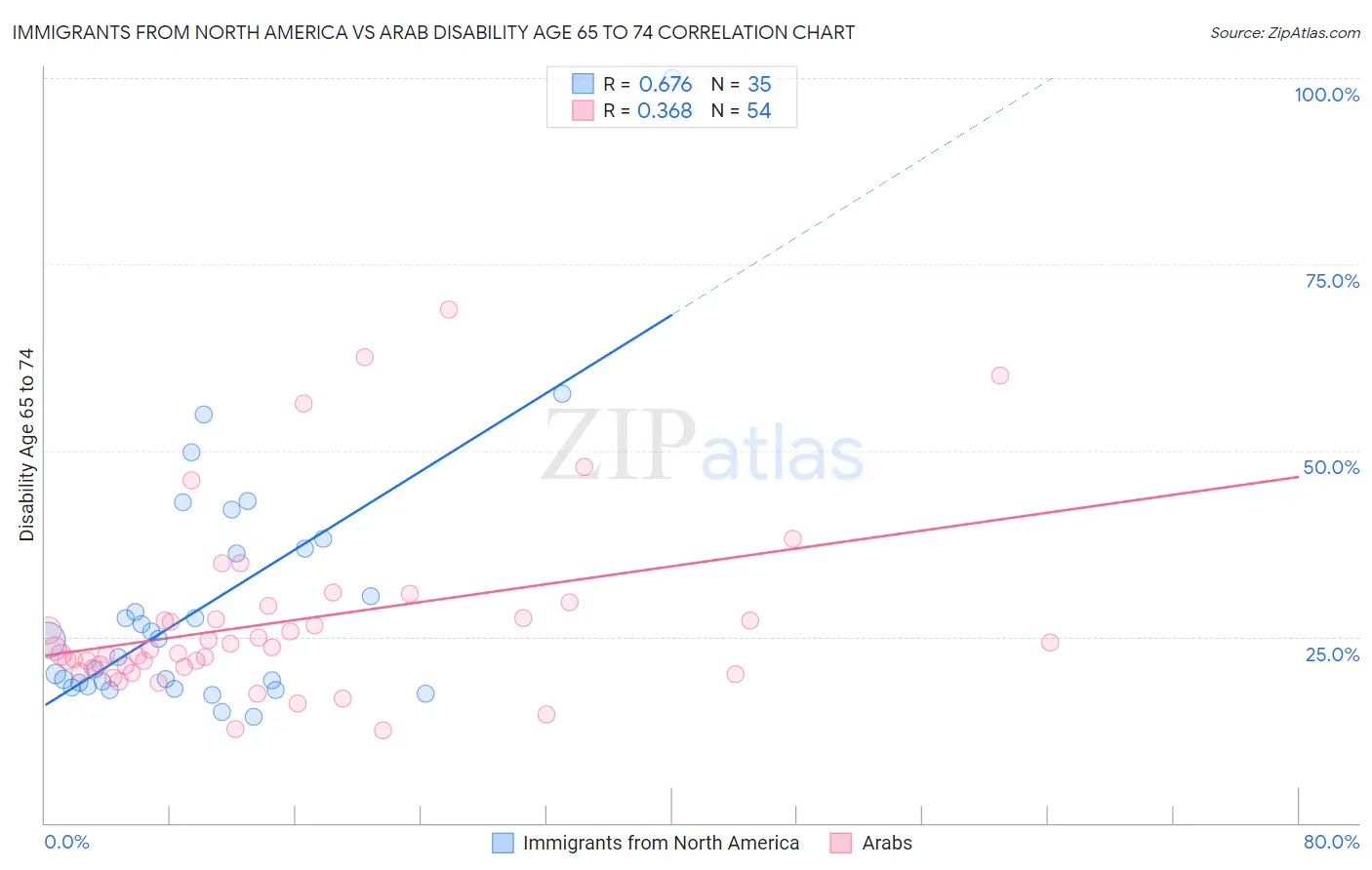 Immigrants from North America vs Arab Disability Age 65 to 74