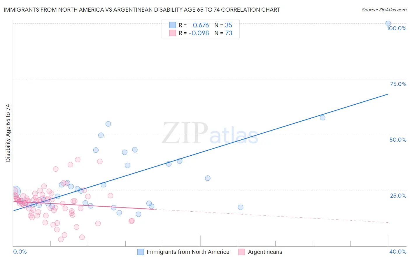 Immigrants from North America vs Argentinean Disability Age 65 to 74