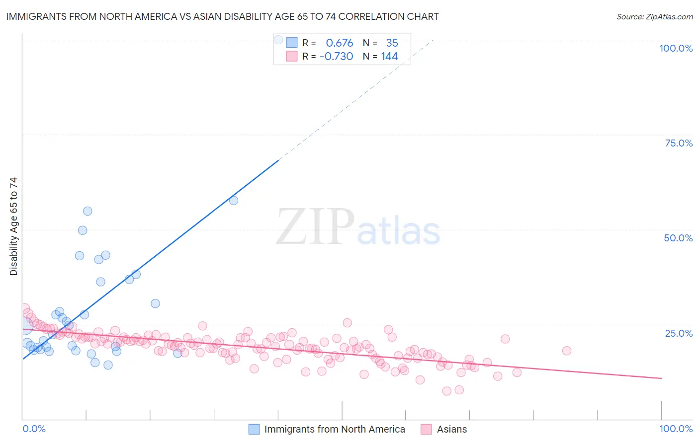 Immigrants from North America vs Asian Disability Age 65 to 74