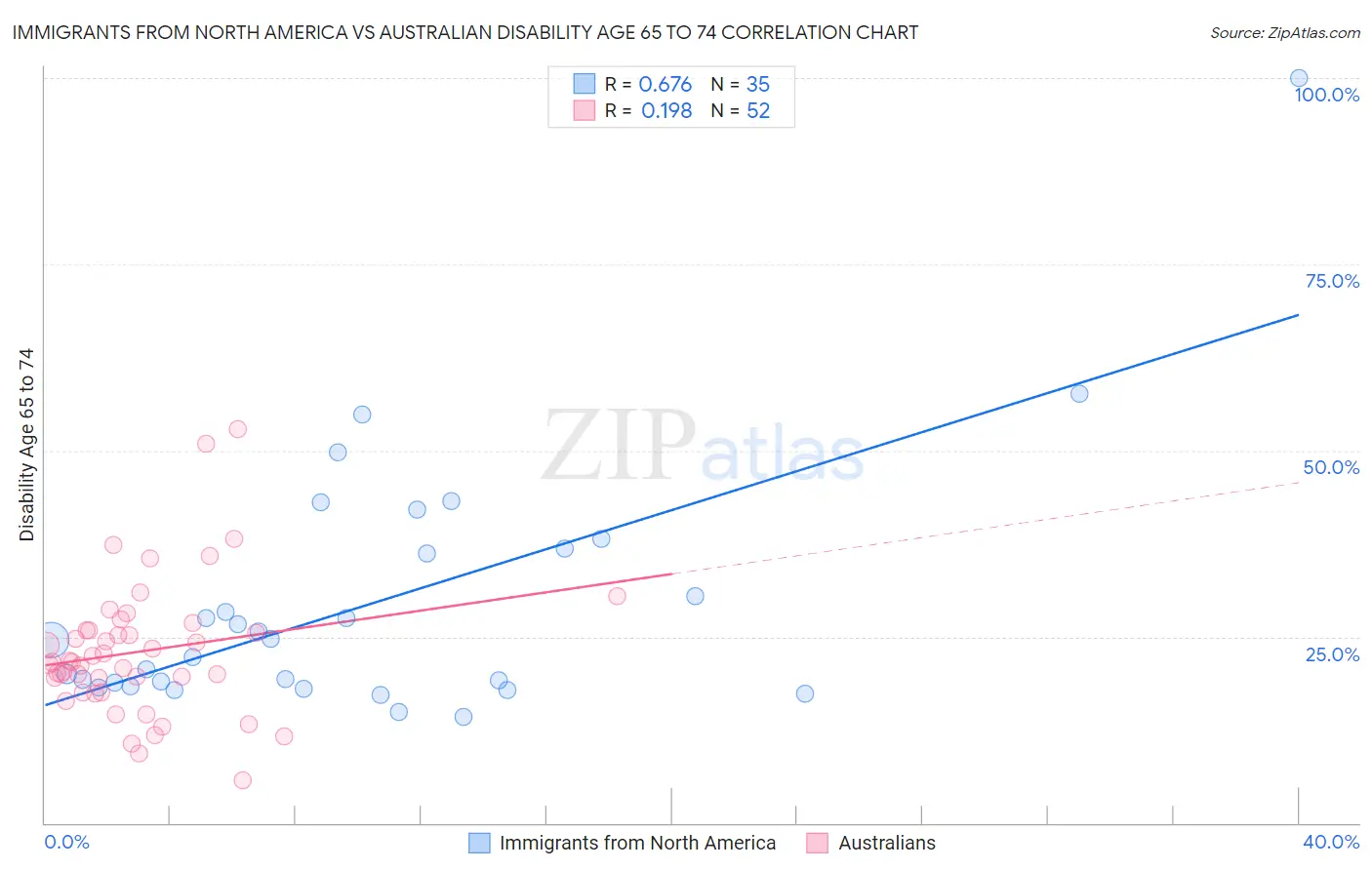 Immigrants from North America vs Australian Disability Age 65 to 74