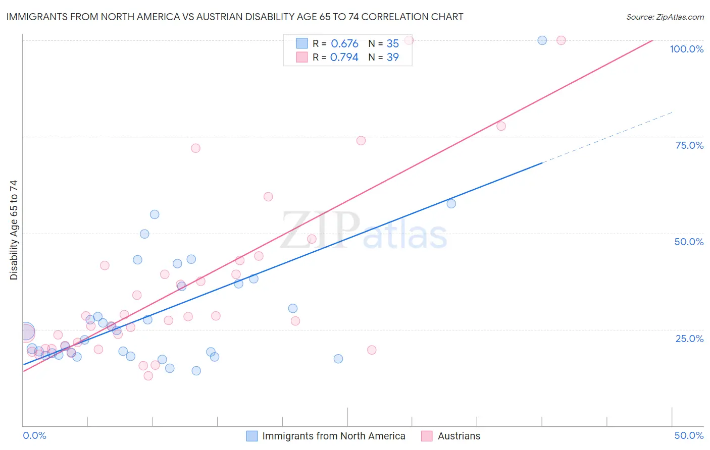 Immigrants from North America vs Austrian Disability Age 65 to 74