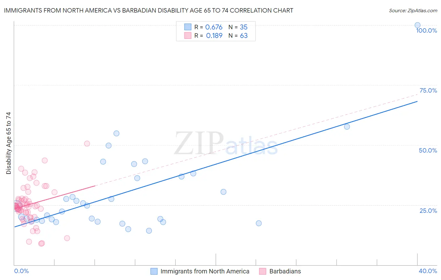 Immigrants from North America vs Barbadian Disability Age 65 to 74