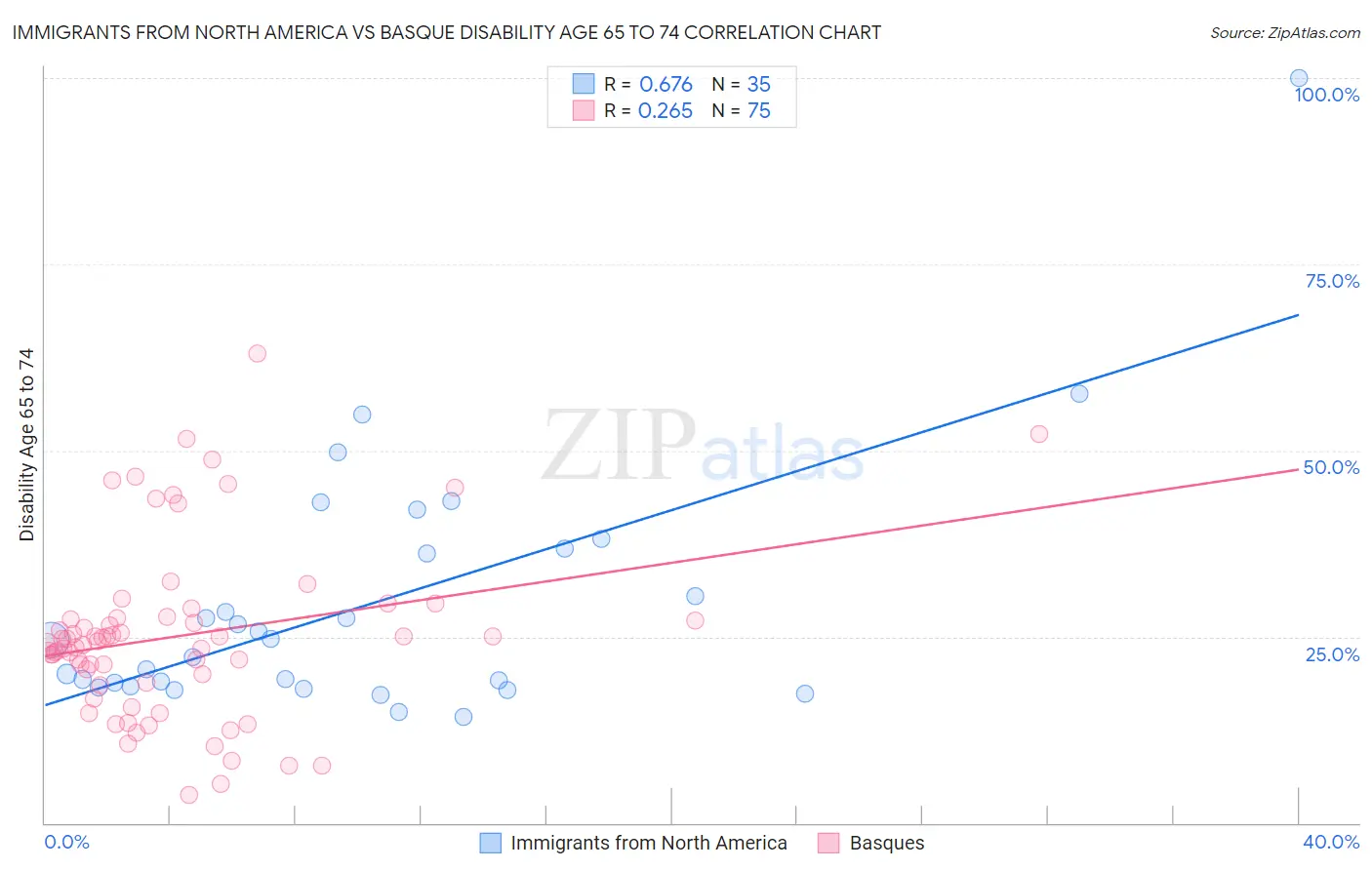 Immigrants from North America vs Basque Disability Age 65 to 74