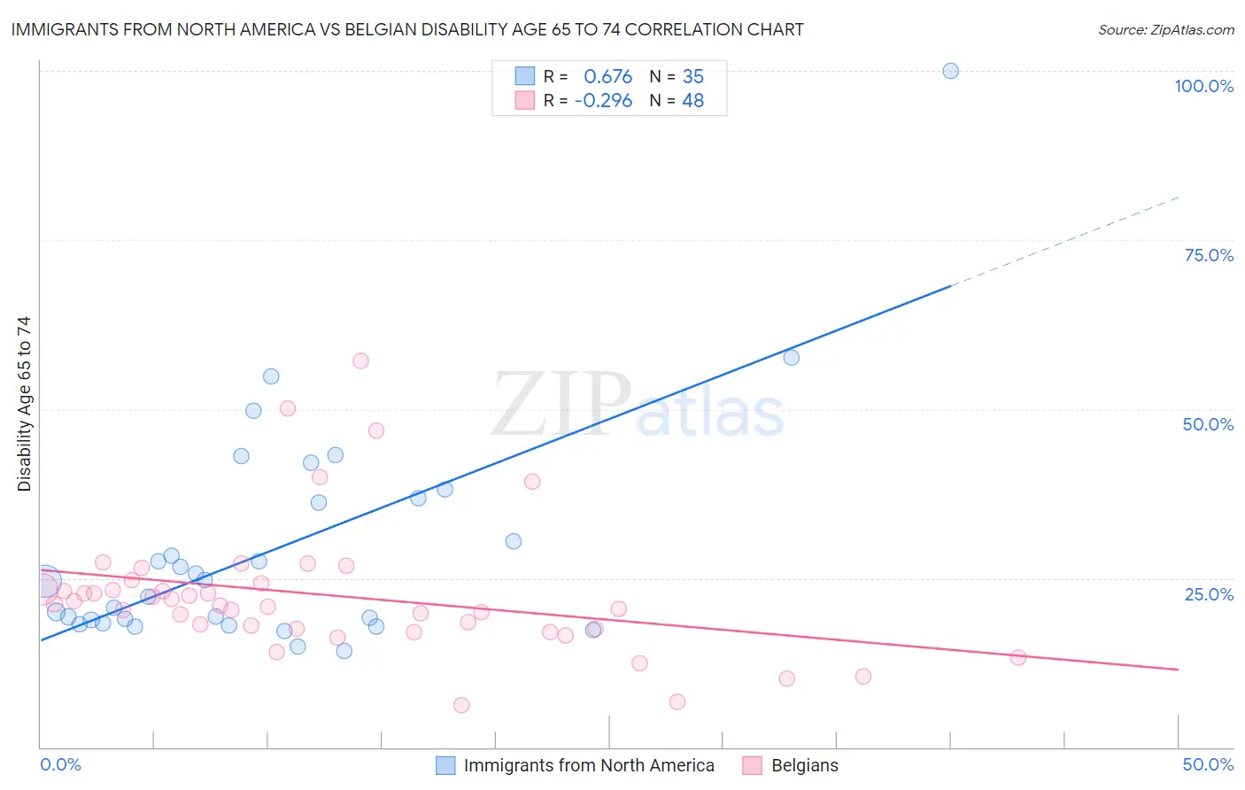 Immigrants from North America vs Belgian Disability Age 65 to 74