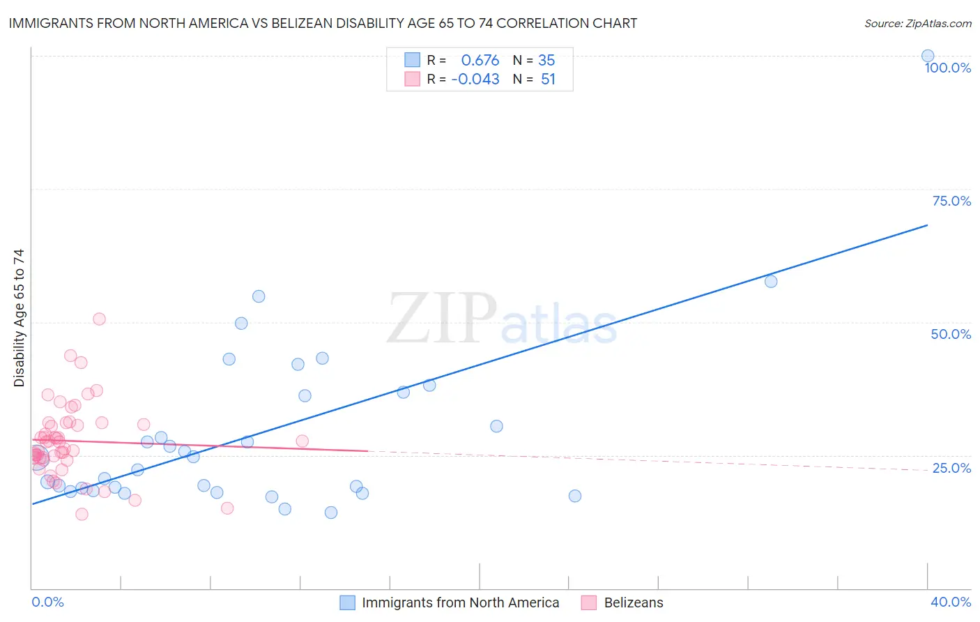 Immigrants from North America vs Belizean Disability Age 65 to 74