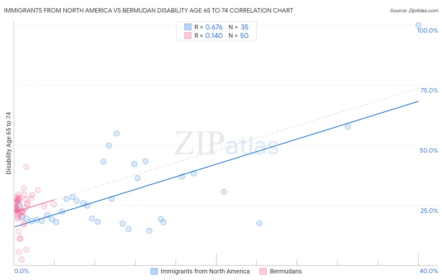 Immigrants from North America vs Bermudan Disability Age 65 to 74