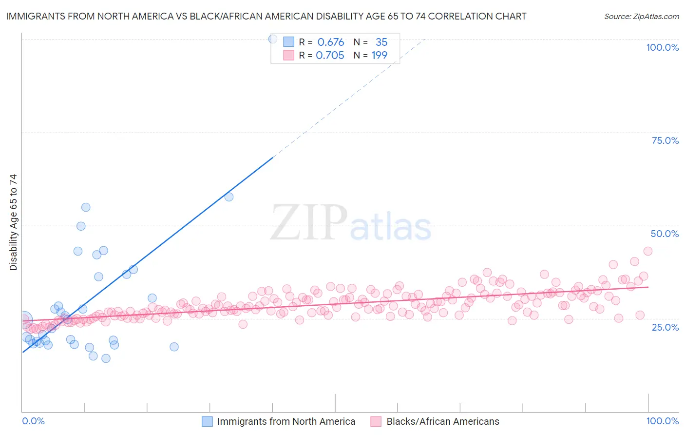 Immigrants from North America vs Black/African American Disability Age 65 to 74