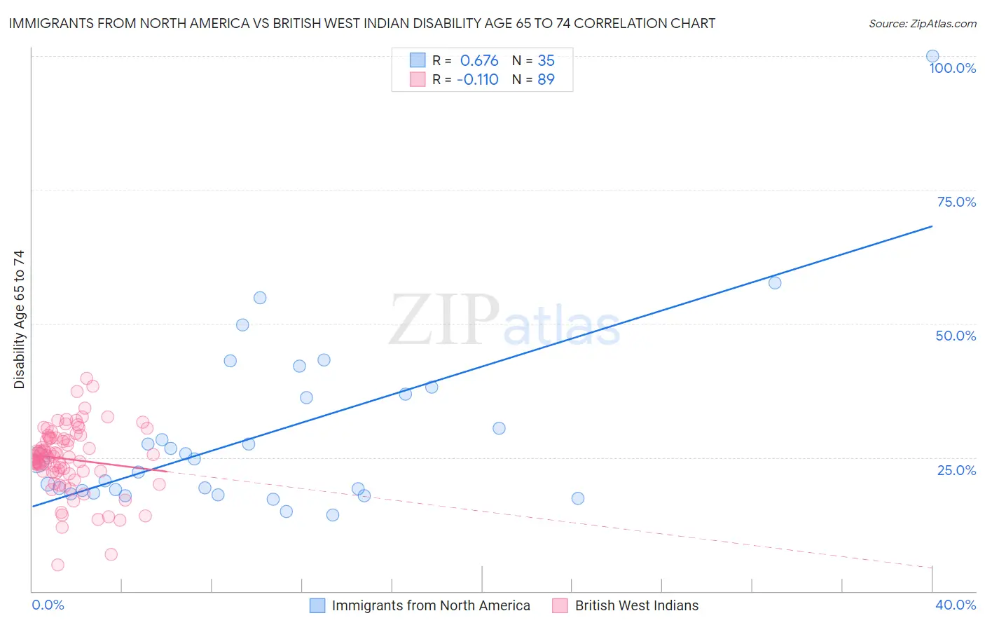 Immigrants from North America vs British West Indian Disability Age 65 to 74