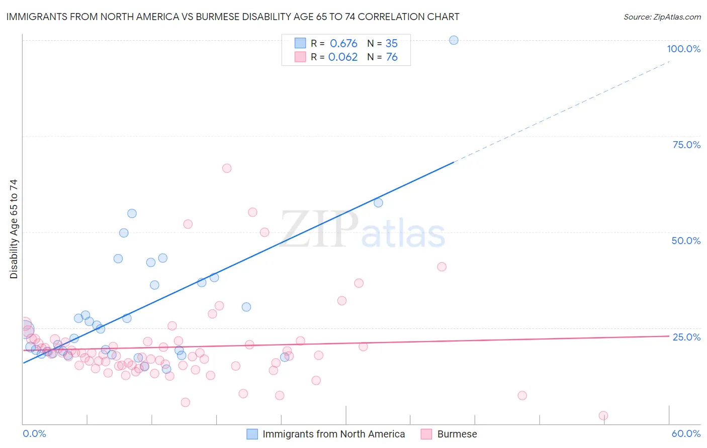 Immigrants from North America vs Burmese Disability Age 65 to 74