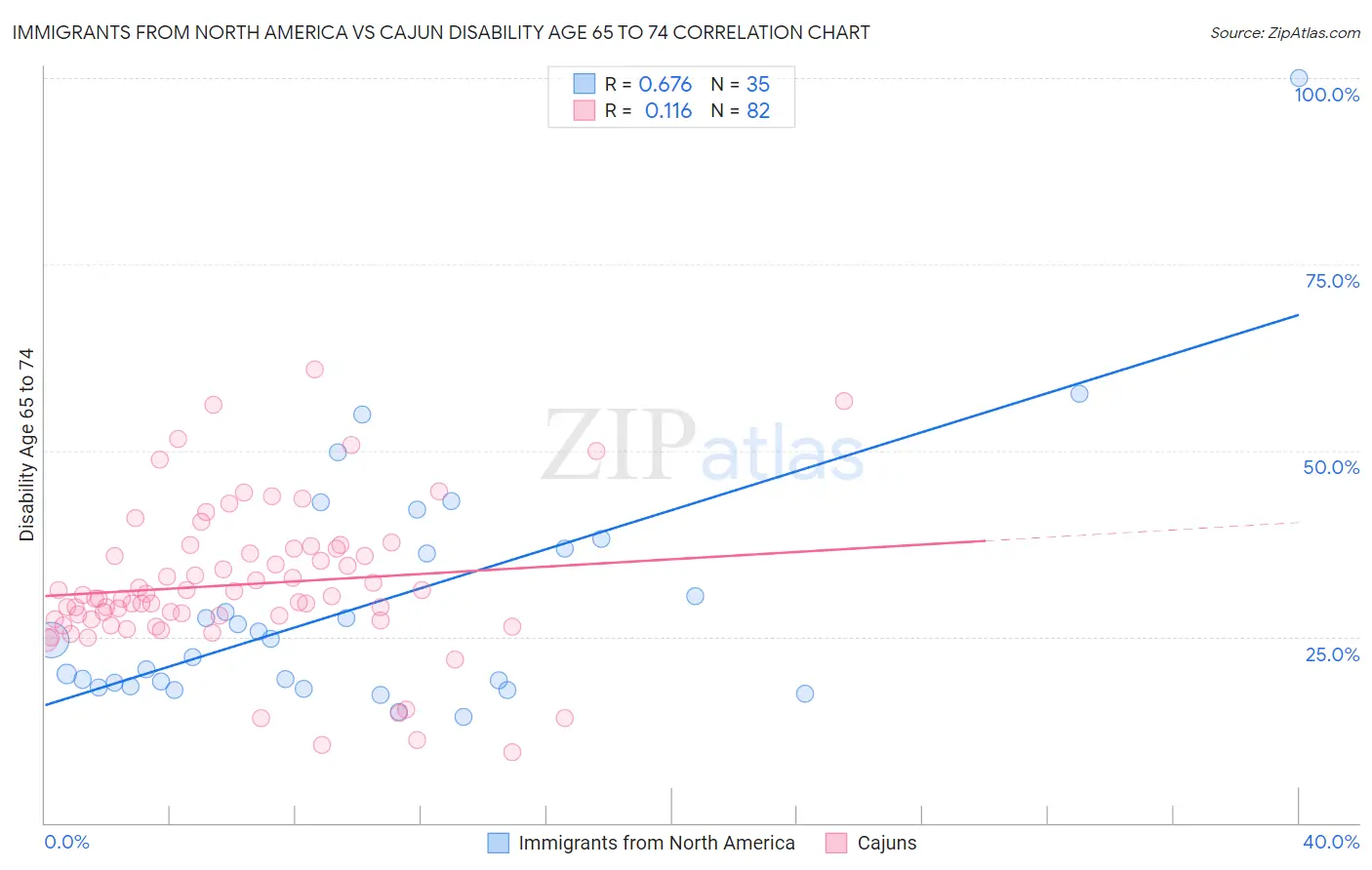 Immigrants from North America vs Cajun Disability Age 65 to 74