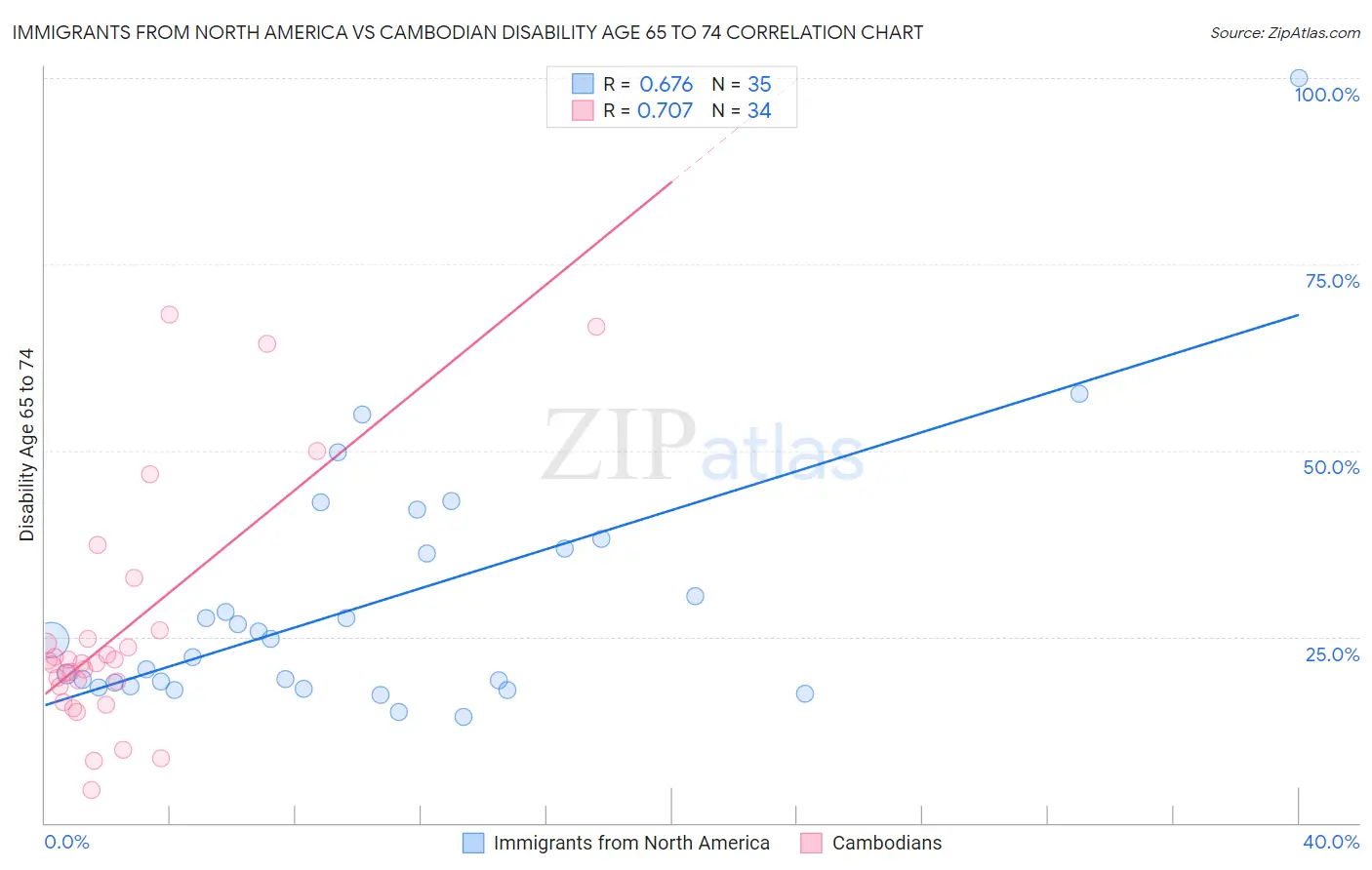 Immigrants from North America vs Cambodian Disability Age 65 to 74