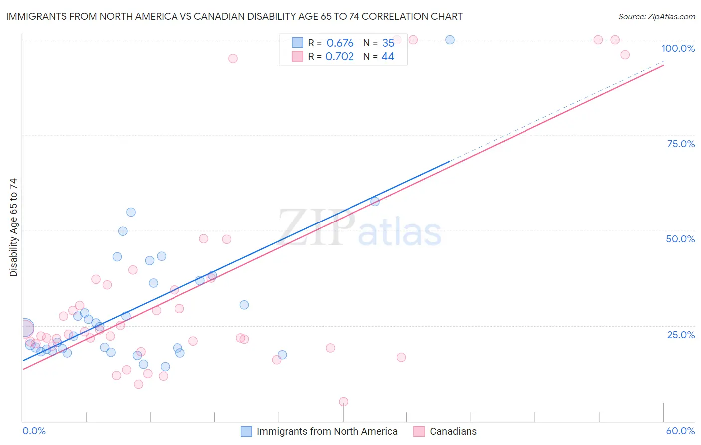 Immigrants from North America vs Canadian Disability Age 65 to 74