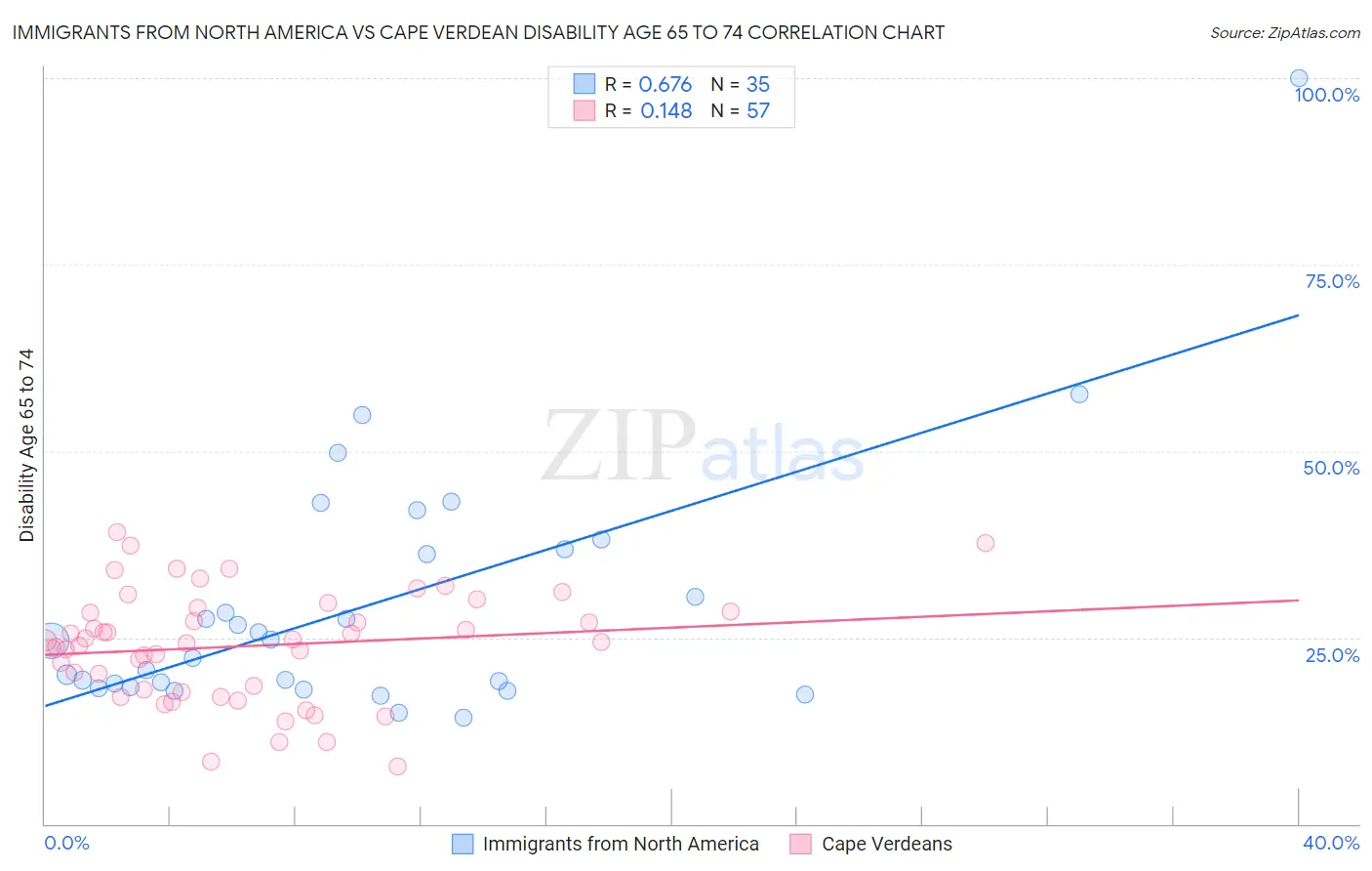 Immigrants from North America vs Cape Verdean Disability Age 65 to 74