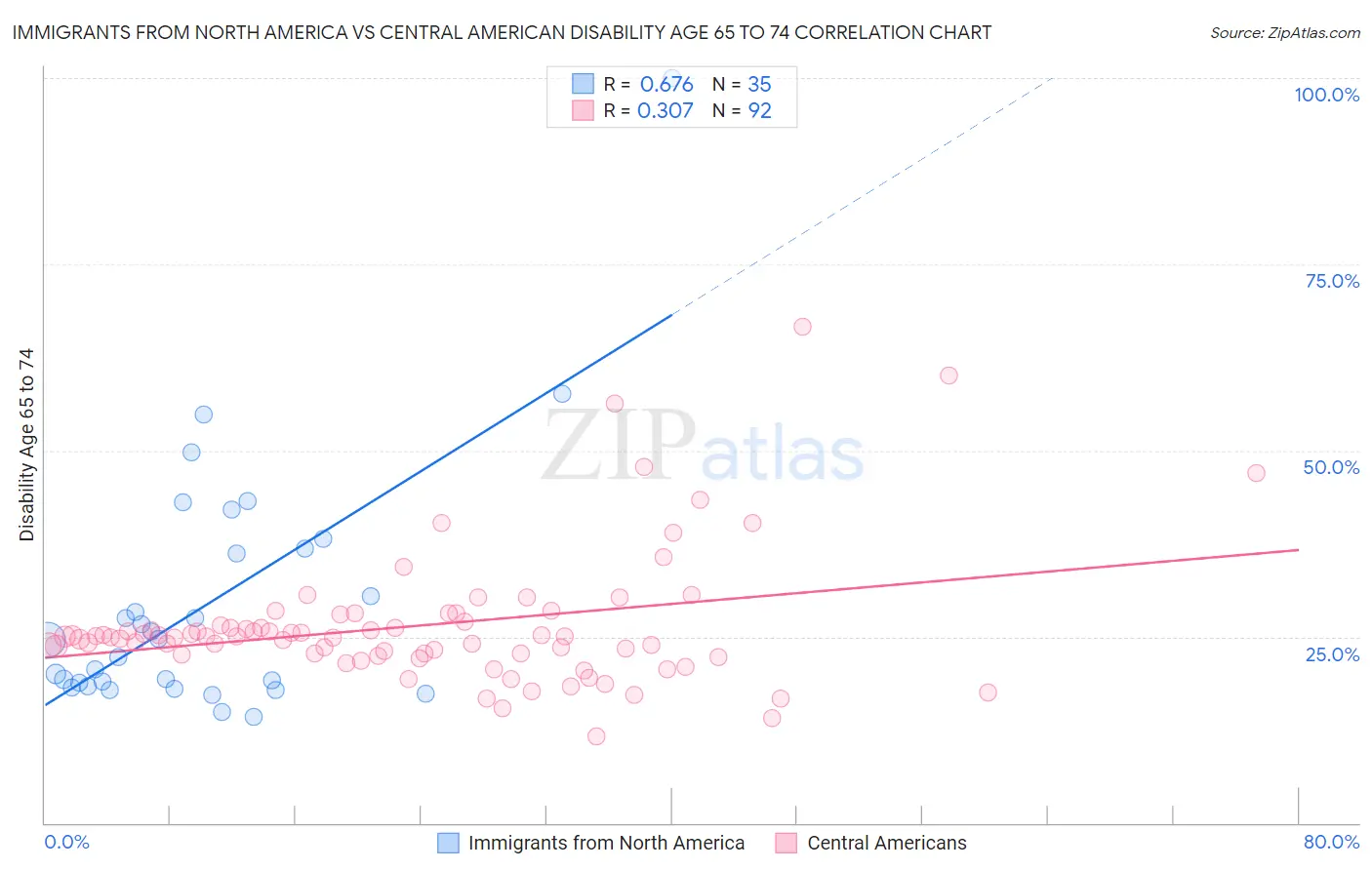 Immigrants from North America vs Central American Disability Age 65 to 74