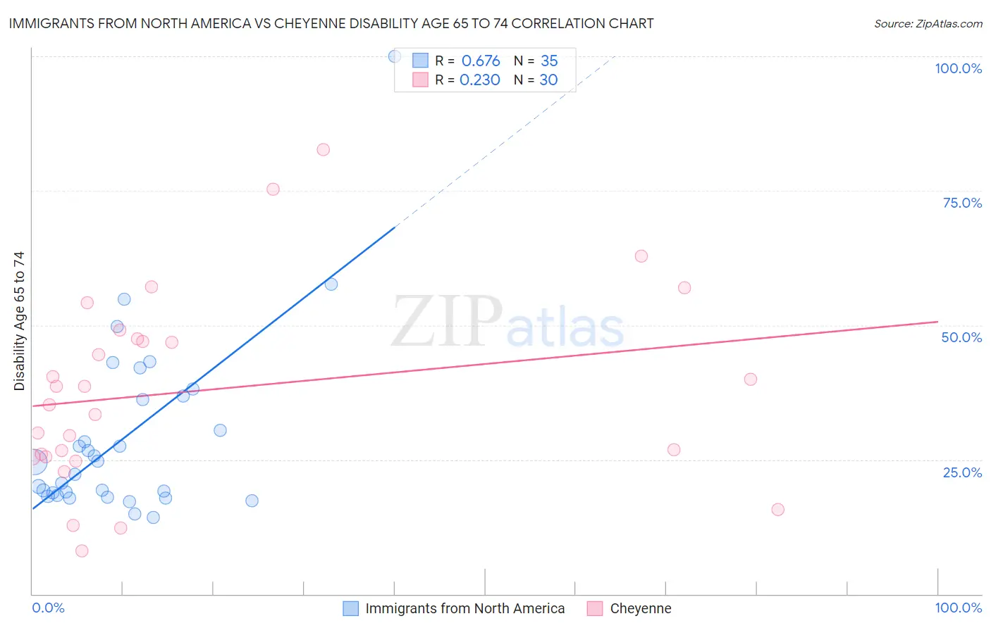 Immigrants from North America vs Cheyenne Disability Age 65 to 74