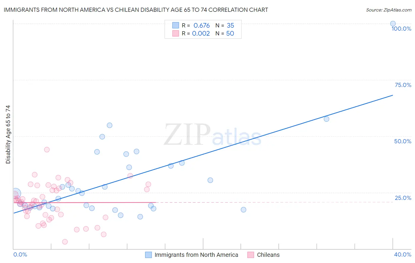 Immigrants from North America vs Chilean Disability Age 65 to 74