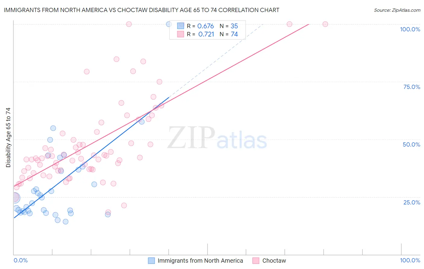 Immigrants from North America vs Choctaw Disability Age 65 to 74
