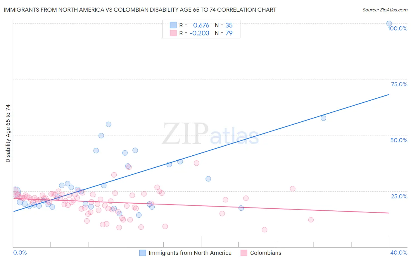 Immigrants from North America vs Colombian Disability Age 65 to 74