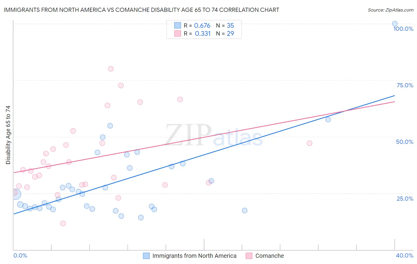 Immigrants from North America vs Comanche Disability Age 65 to 74