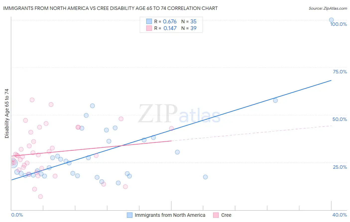 Immigrants from North America vs Cree Disability Age 65 to 74