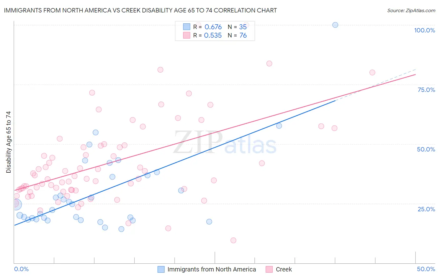 Immigrants from North America vs Creek Disability Age 65 to 74