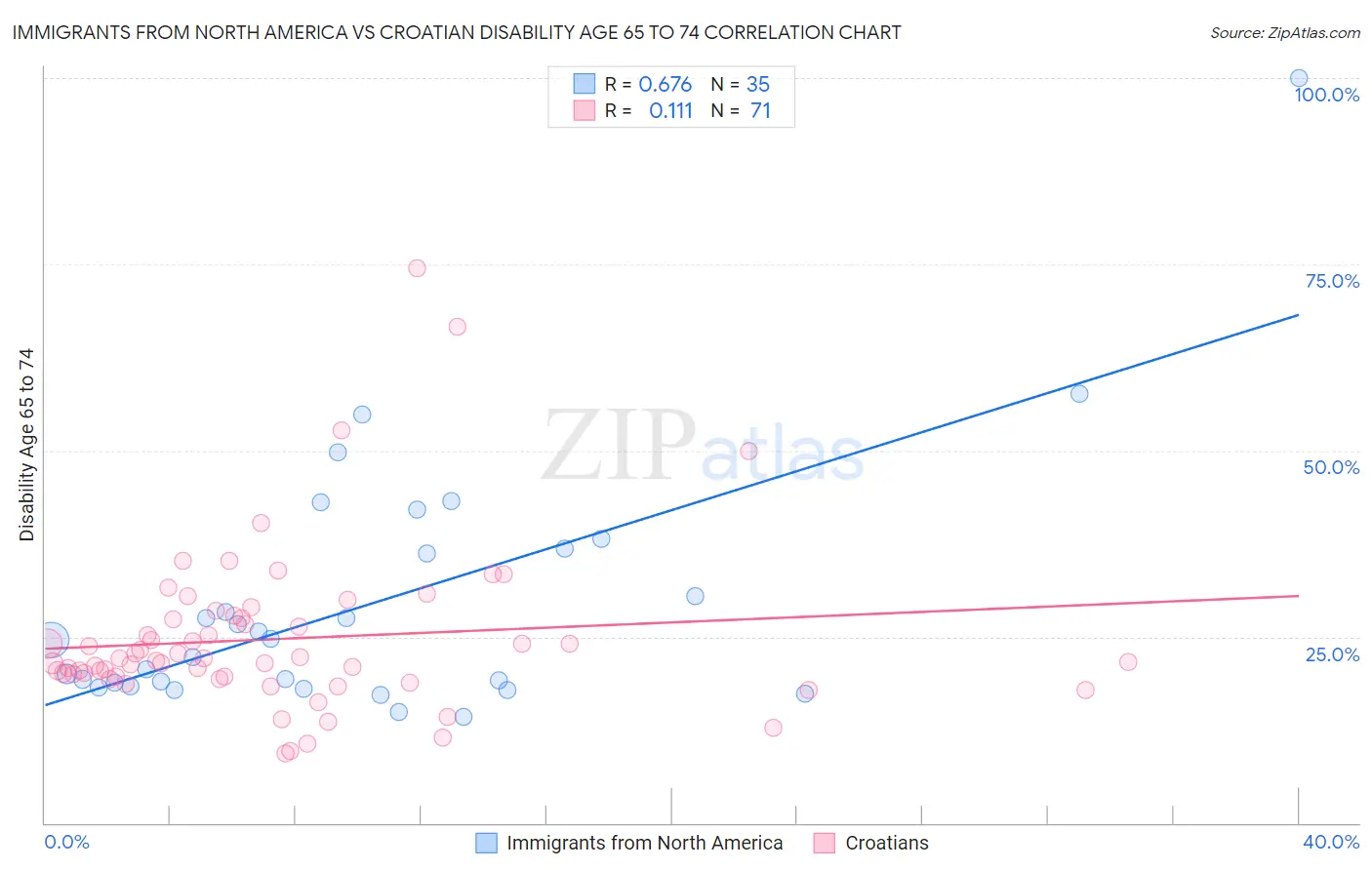 Immigrants from North America vs Croatian Disability Age 65 to 74