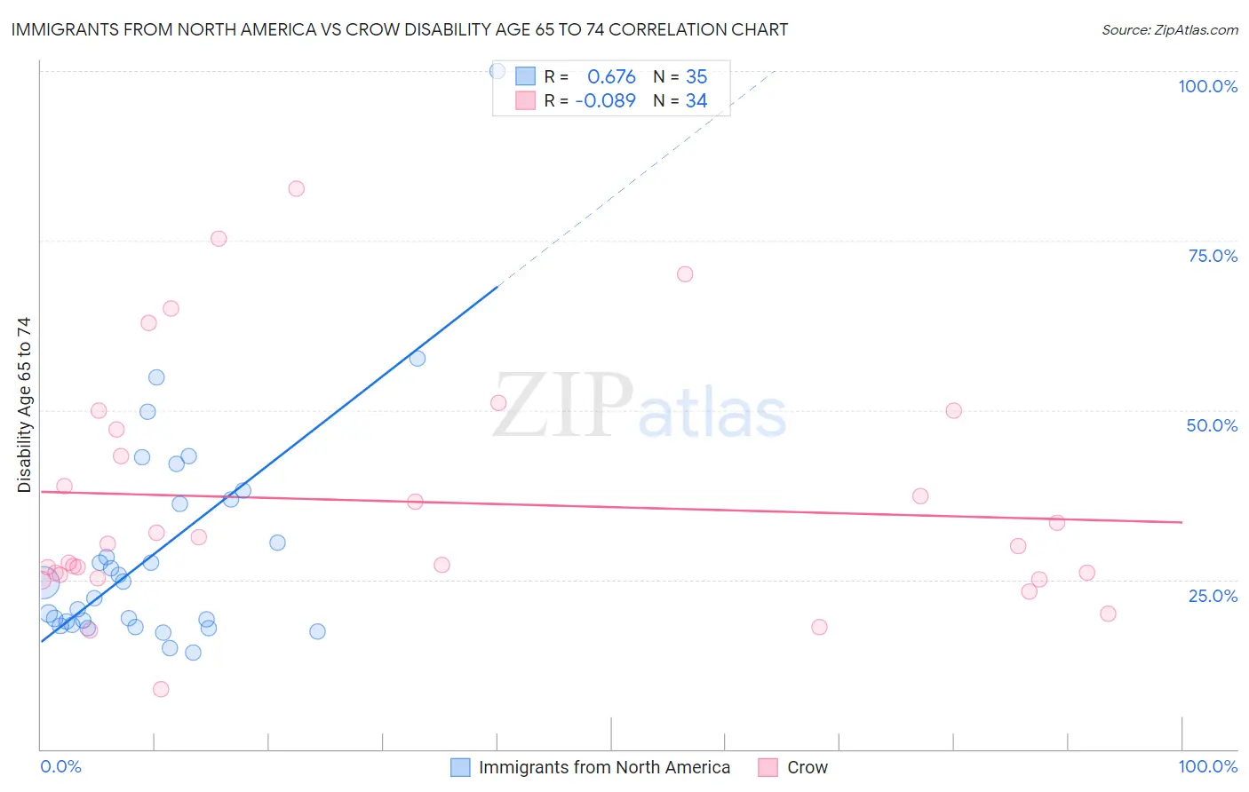Immigrants from North America vs Crow Disability Age 65 to 74