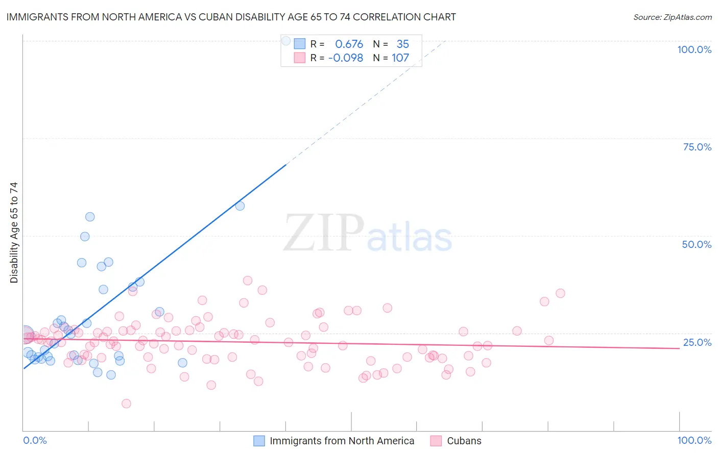 Immigrants from North America vs Cuban Disability Age 65 to 74