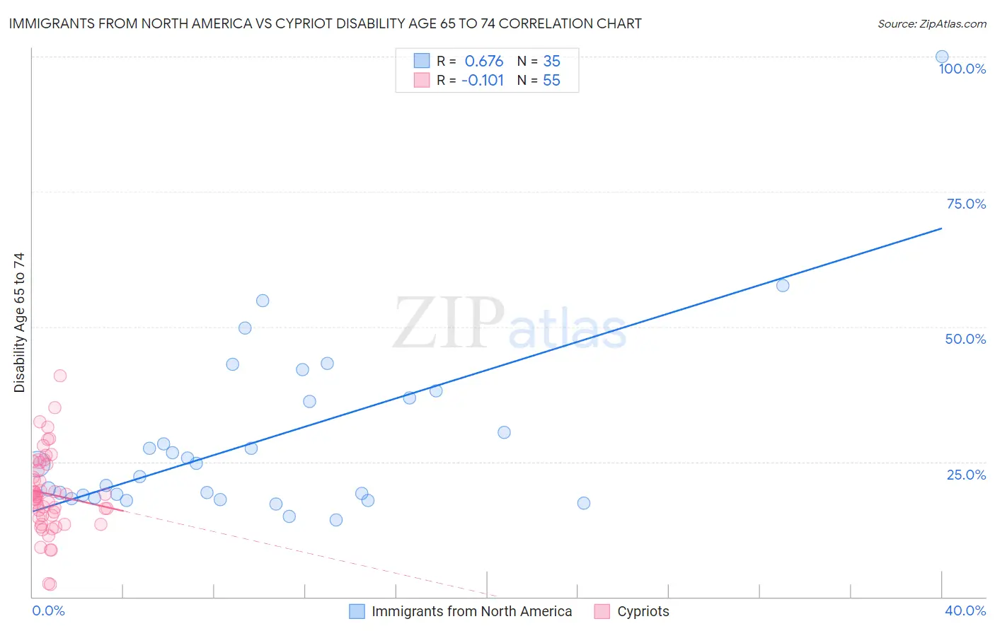 Immigrants from North America vs Cypriot Disability Age 65 to 74