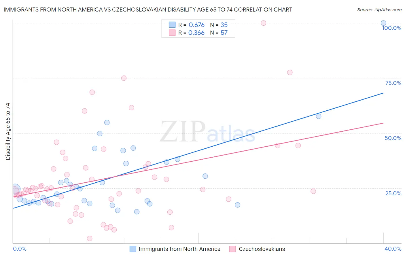 Immigrants from North America vs Czechoslovakian Disability Age 65 to 74