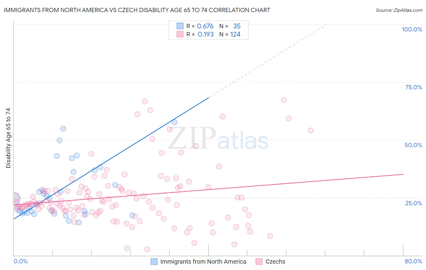 Immigrants from North America vs Czech Disability Age 65 to 74