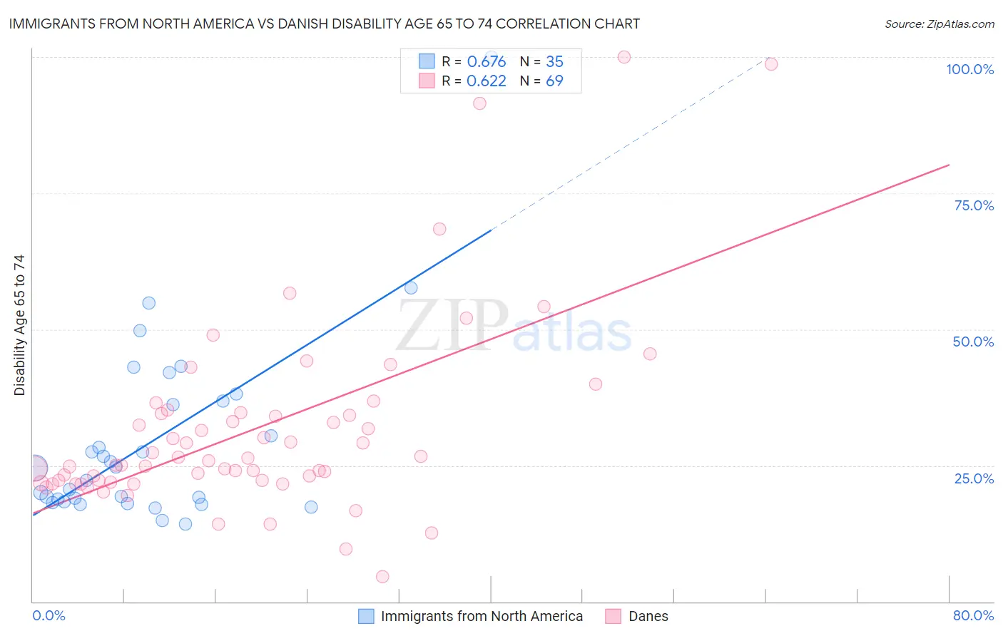 Immigrants from North America vs Danish Disability Age 65 to 74
