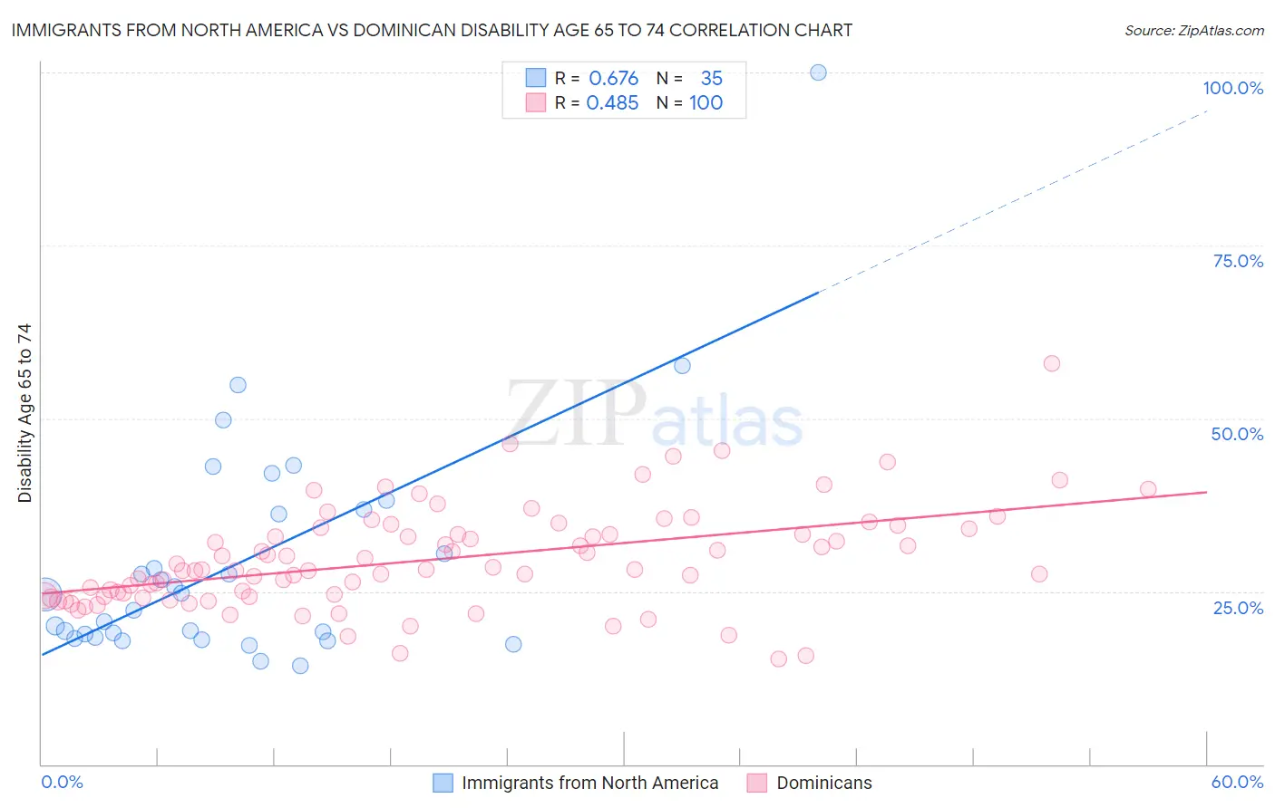 Immigrants from North America vs Dominican Disability Age 65 to 74