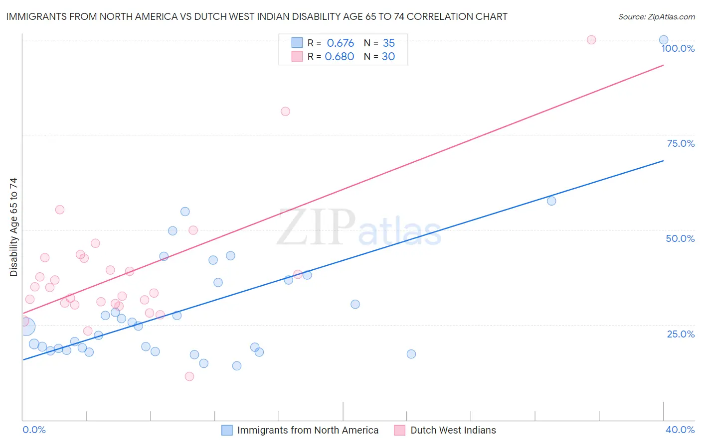 Immigrants from North America vs Dutch West Indian Disability Age 65 to 74