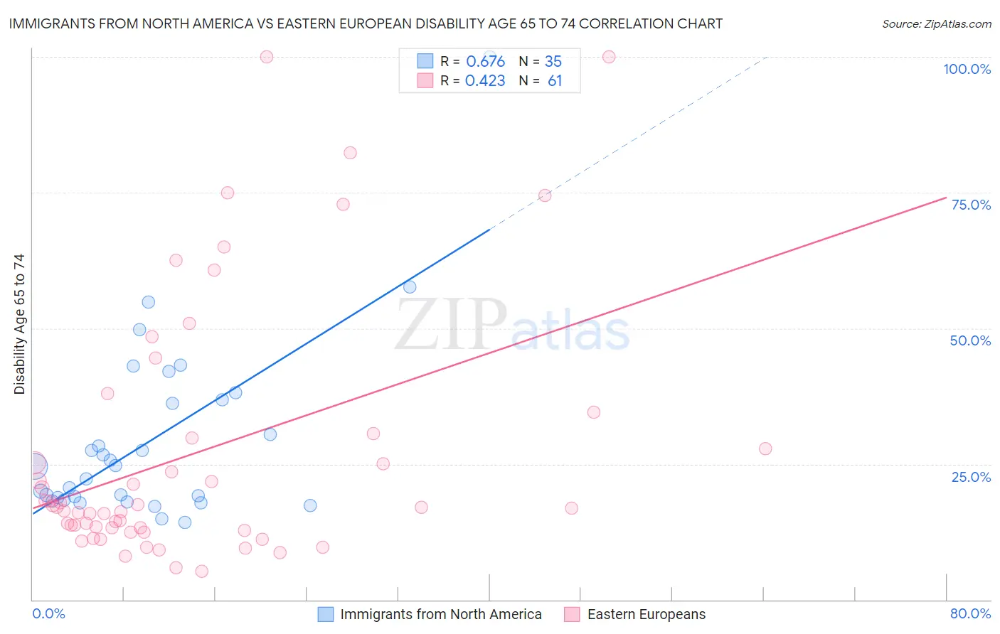 Immigrants from North America vs Eastern European Disability Age 65 to 74