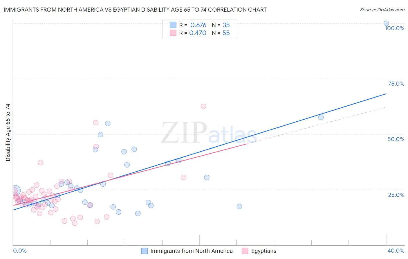 Immigrants from North America vs Egyptian Disability Age 65 to 74