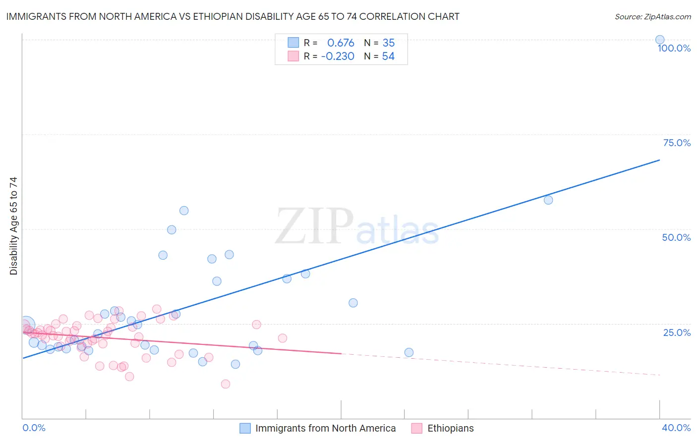 Immigrants from North America vs Ethiopian Disability Age 65 to 74
