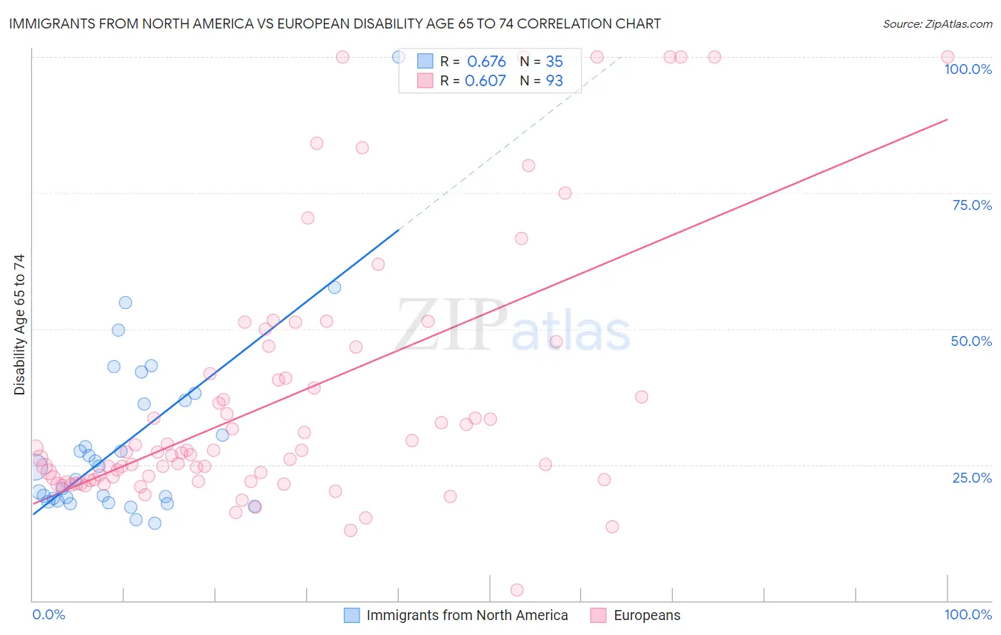 Immigrants from North America vs European Disability Age 65 to 74