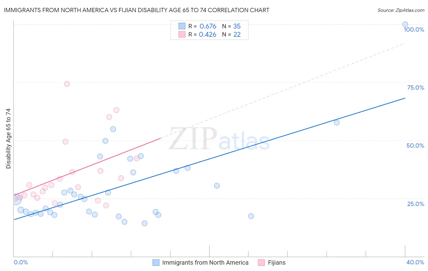 Immigrants from North America vs Fijian Disability Age 65 to 74