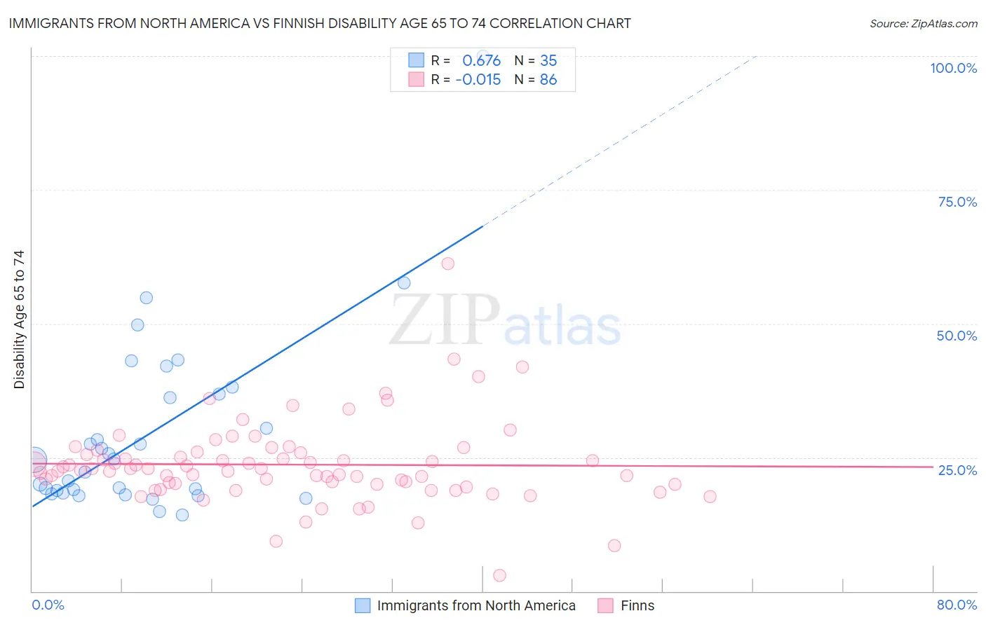 Immigrants from North America vs Finnish Disability Age 65 to 74