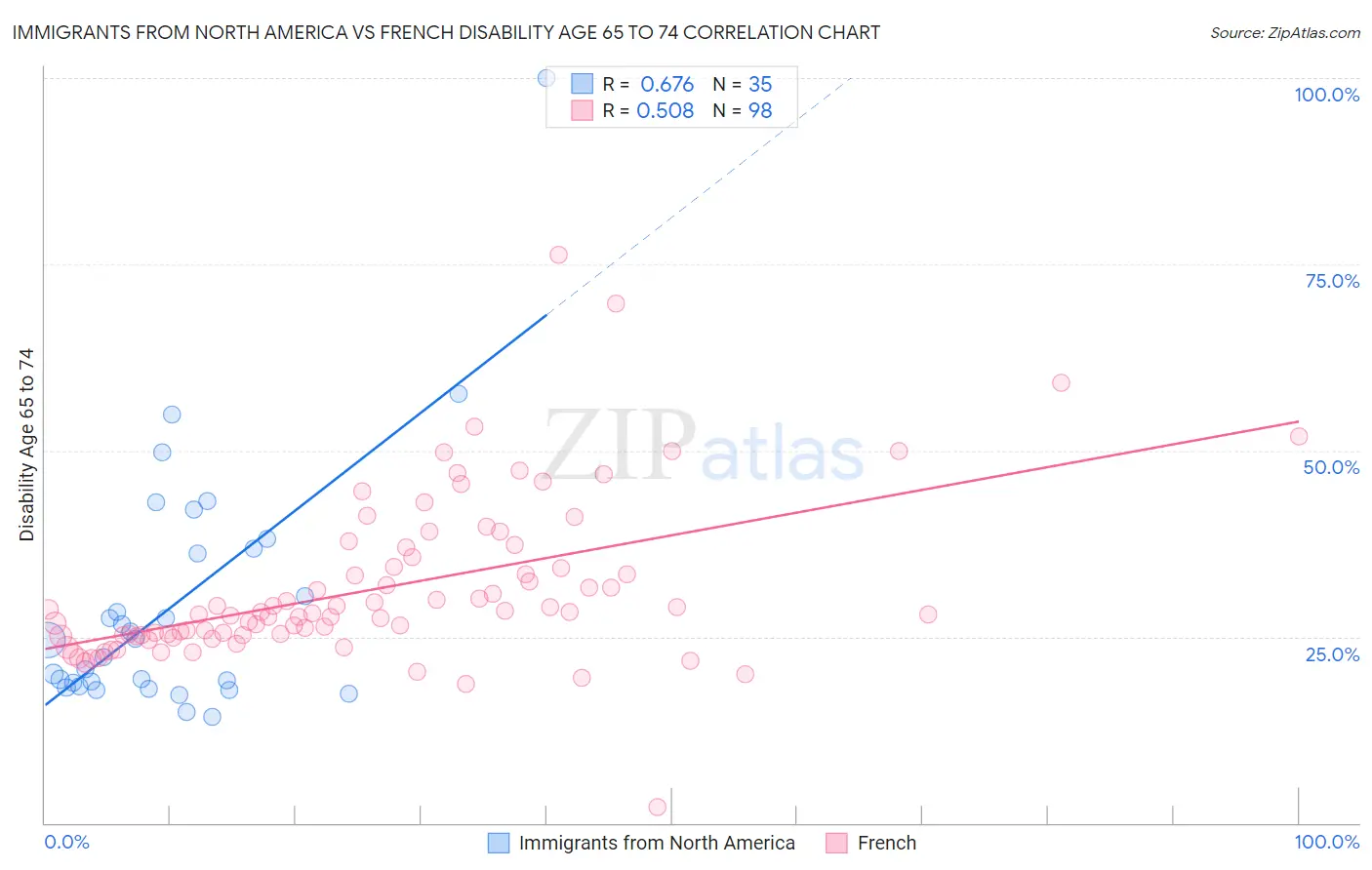 Immigrants from North America vs French Disability Age 65 to 74
