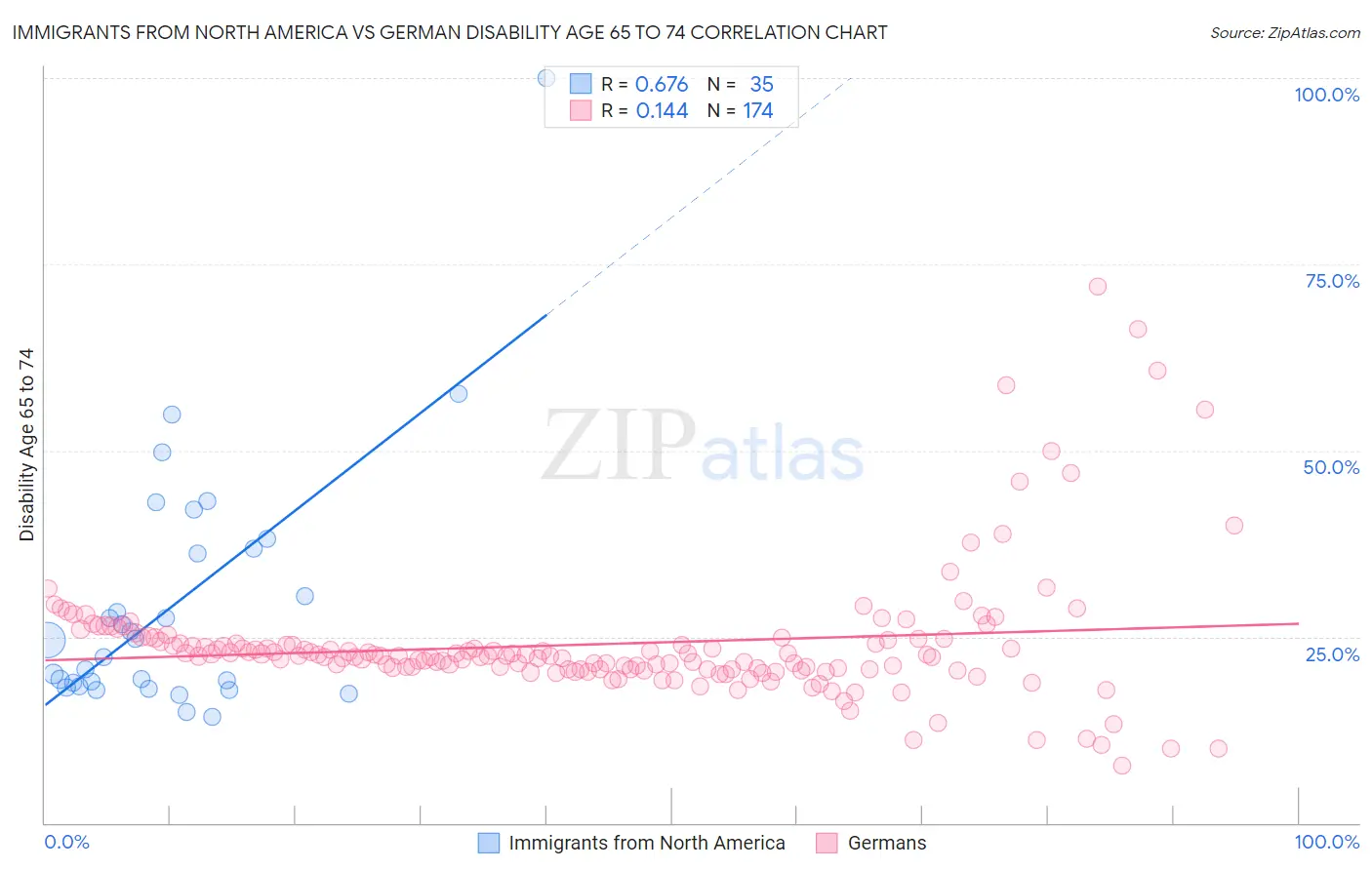 Immigrants from North America vs German Disability Age 65 to 74
