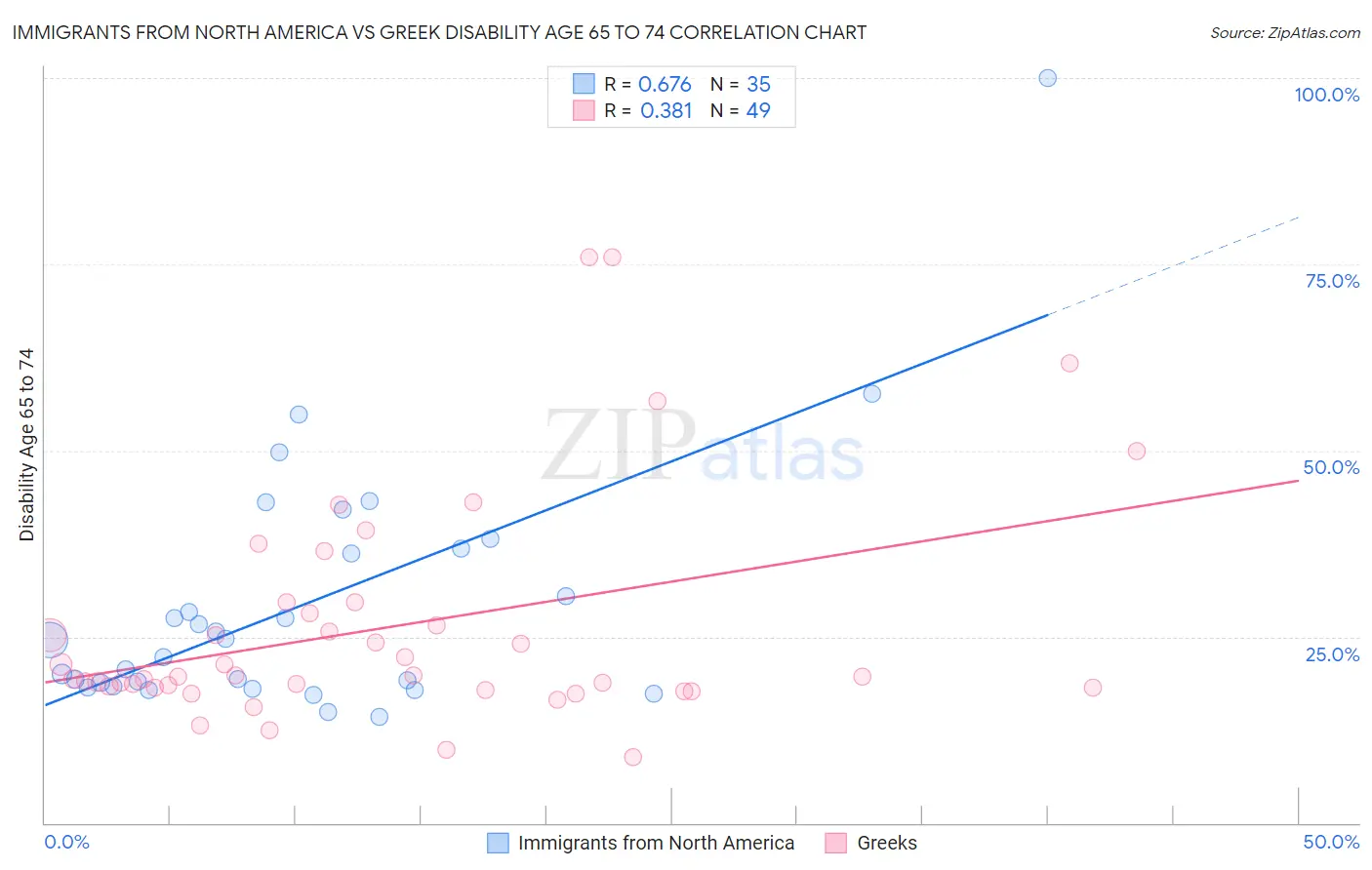 Immigrants from North America vs Greek Disability Age 65 to 74