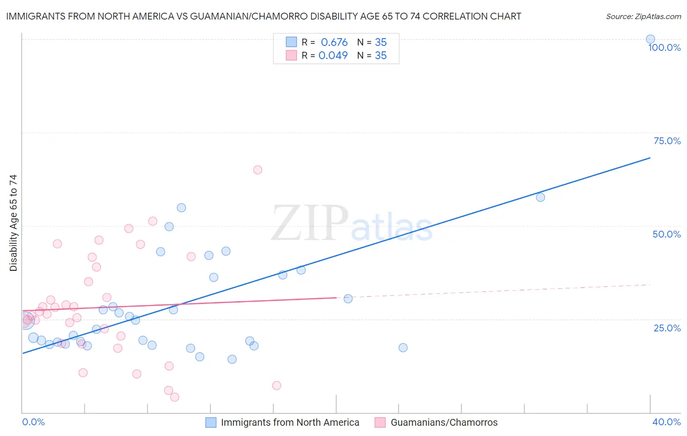 Immigrants from North America vs Guamanian/Chamorro Disability Age 65 to 74
