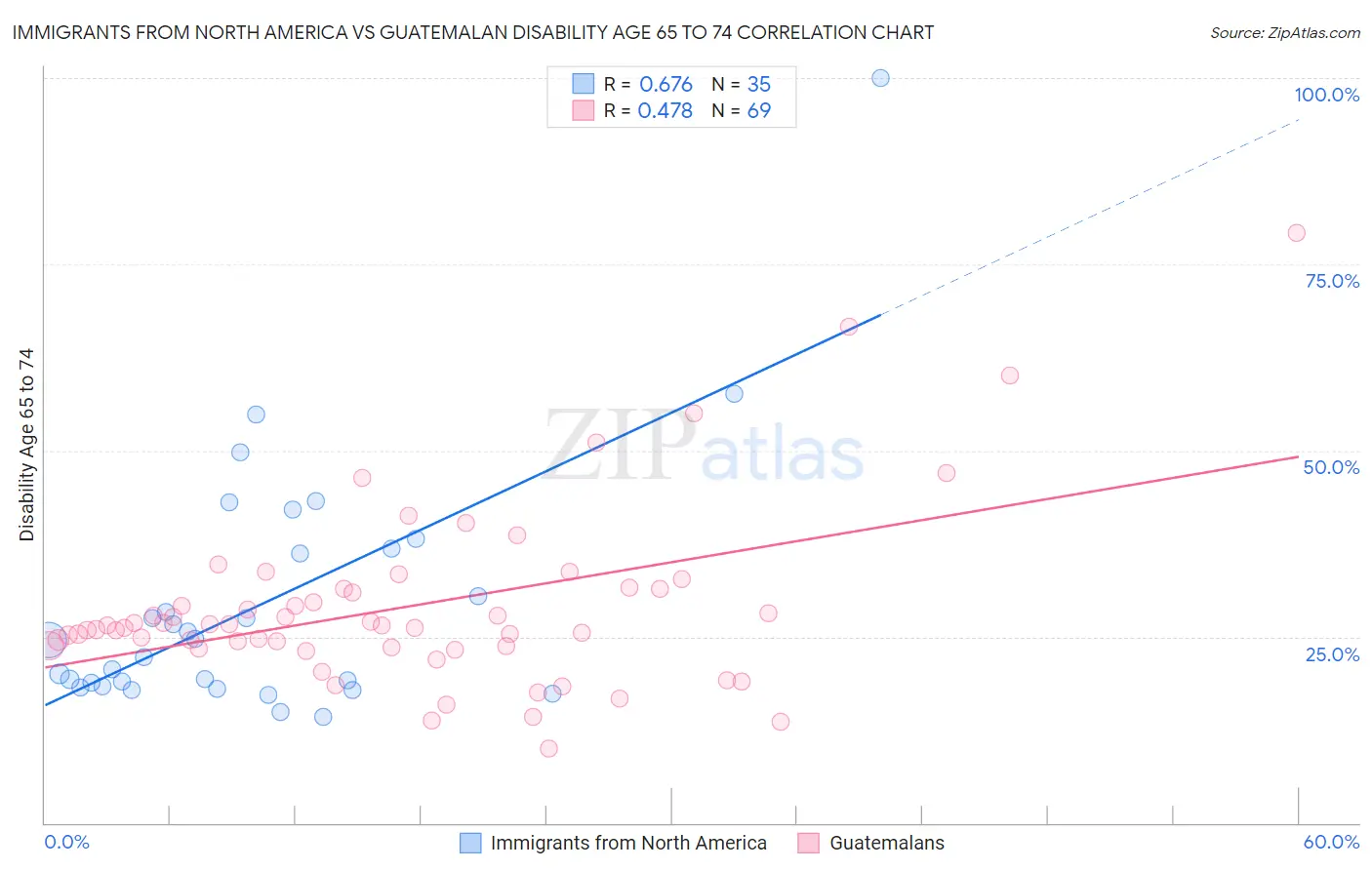 Immigrants from North America vs Guatemalan Disability Age 65 to 74