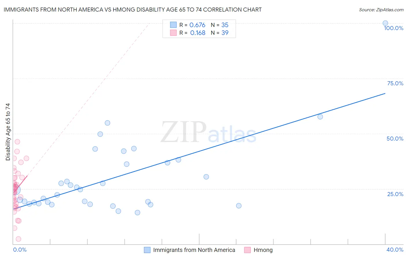 Immigrants from North America vs Hmong Disability Age 65 to 74