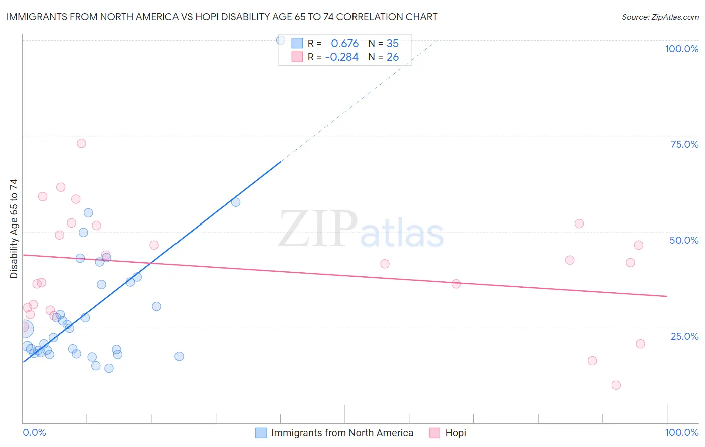 Immigrants from North America vs Hopi Disability Age 65 to 74