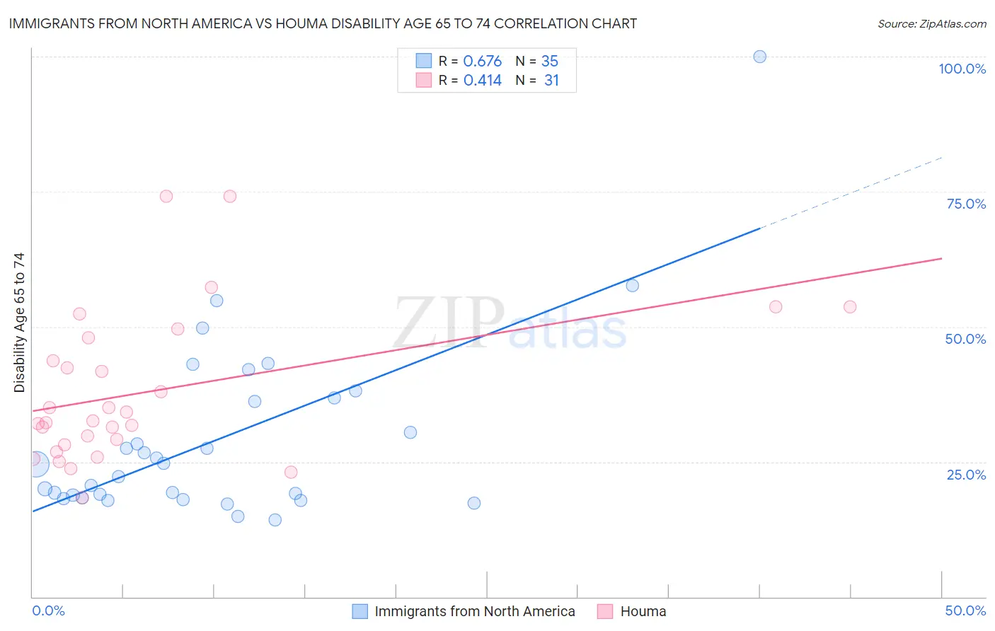 Immigrants from North America vs Houma Disability Age 65 to 74