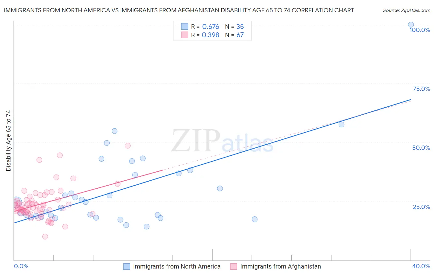 Immigrants from North America vs Immigrants from Afghanistan Disability Age 65 to 74